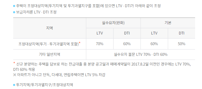 조정 대상 지역(투기 지역 및 투기가열지구) LTV DTI 구분표
실수요자
LTV 70%
DTI 60%
기본
LTV 60%
기본 DTI 50%