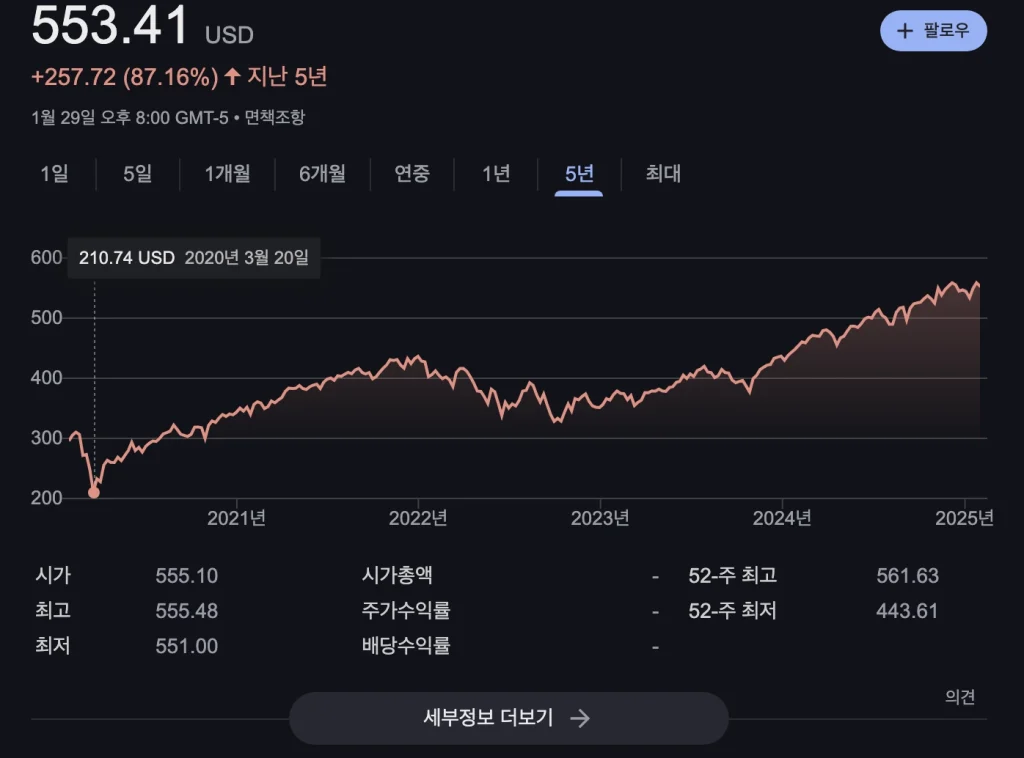 S&P 500 5년간 차트