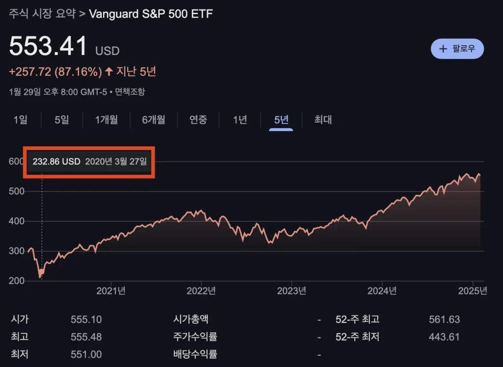 voo 2020년 3월 가격 : 232 달러